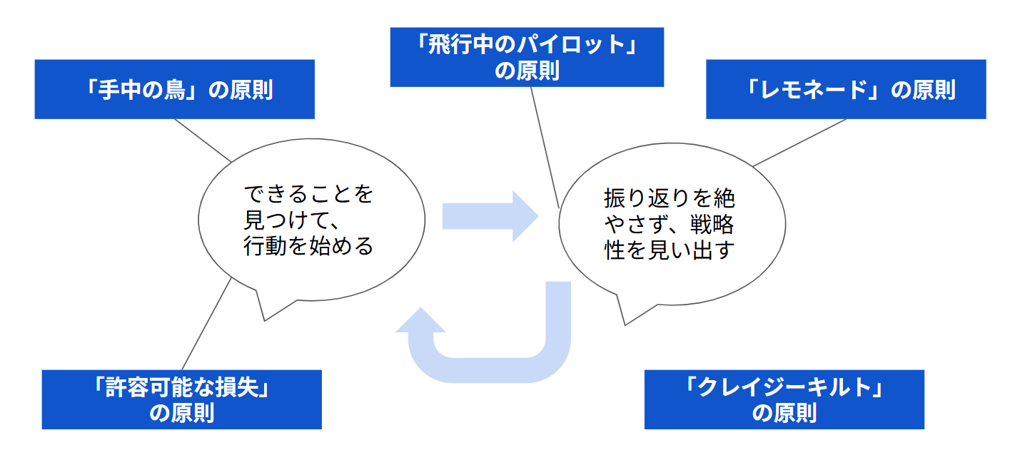 5つの原則の関係図。「手中の鳥」と「許容可能な損失」の原則で、できることを見つけて行動を始める。「飛行中のパイロット」「レモネード」「クレイジーキルト」の原則で、振り返りを絶やさず戦略性を見い出す。この2つを循環させる。