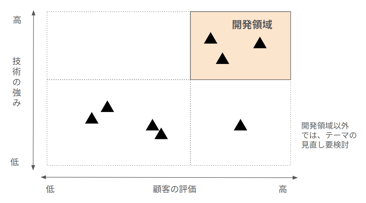 K値のフレームワーク。縦軸が技術の強み、横軸が顧客の評価のマトリクスで、どちらも高い右上の領域が開発領域。開発領域以外では、テーマの見直しを検討する。