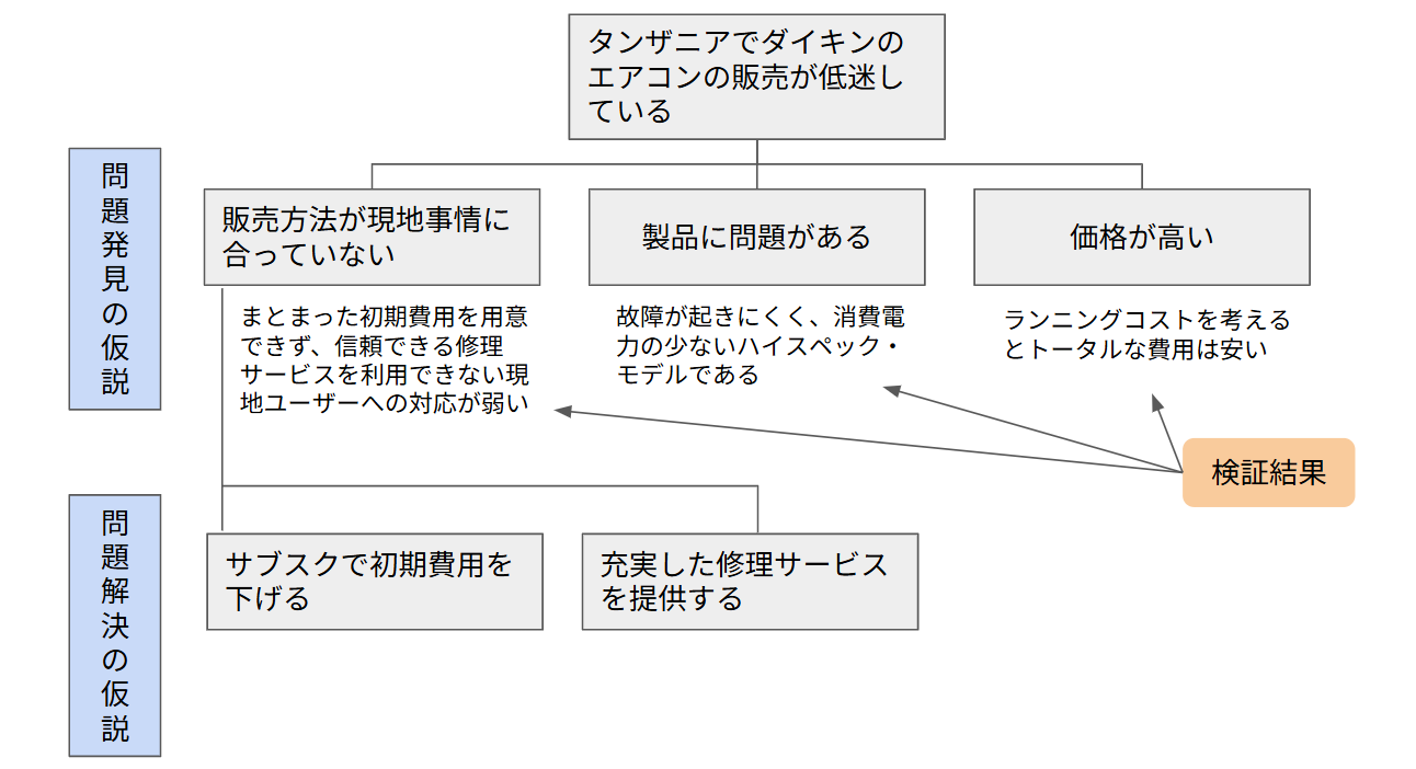 ダイキン工業のタンザニアでのエアコン販売をめぐる仮説思考。問題発見の仮説として「販売方法が現地事情に合っていない」「製品に問題がある」「価格が高い」を検証し、販売方法の問題と判明。問題解決の仮説として「サブスクで初期費用を下げる」「充実した修理サービスを提供する」を導いた。
