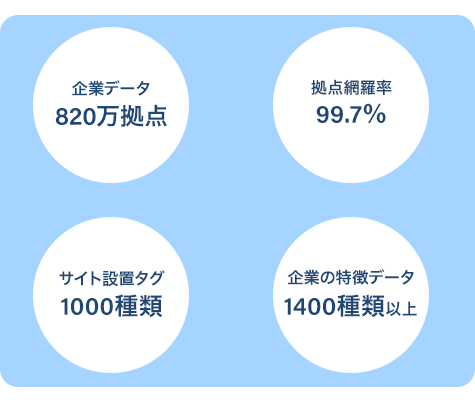毎日更新される日本最大級の法人データベース