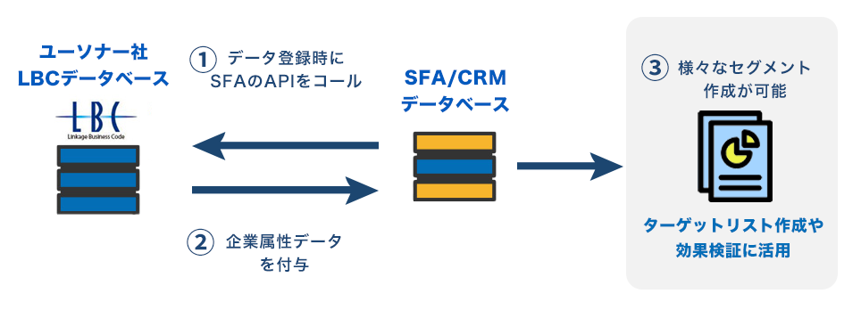 SFA/CRMへの企業属性付与プラン