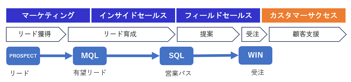 <style> #section4{text-align: left;}</style>Salesforceを軸にデジタルマーケティングを推進